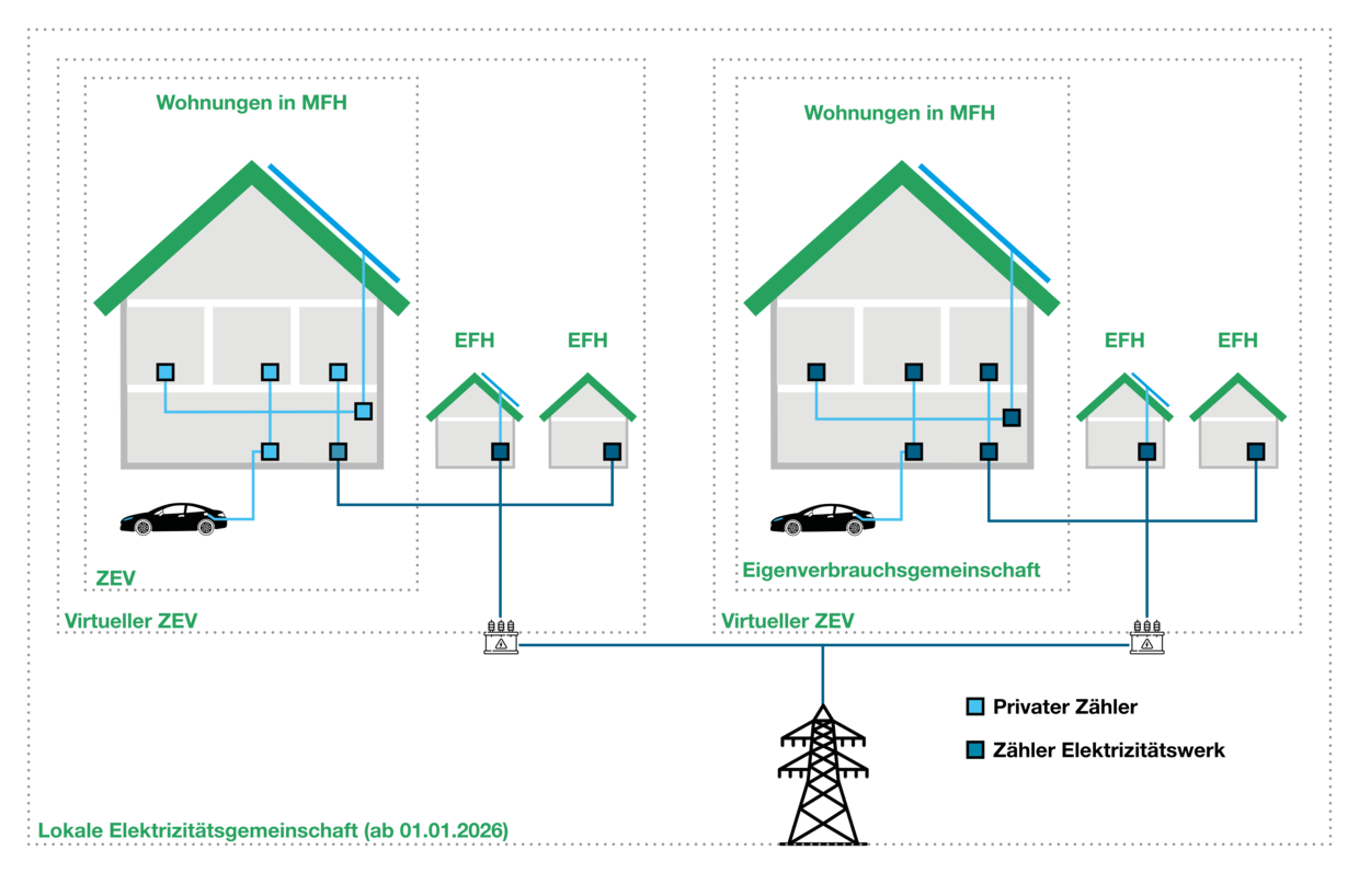 ZEV, virtuelles ZEV, LEG und EVG – was ist was?